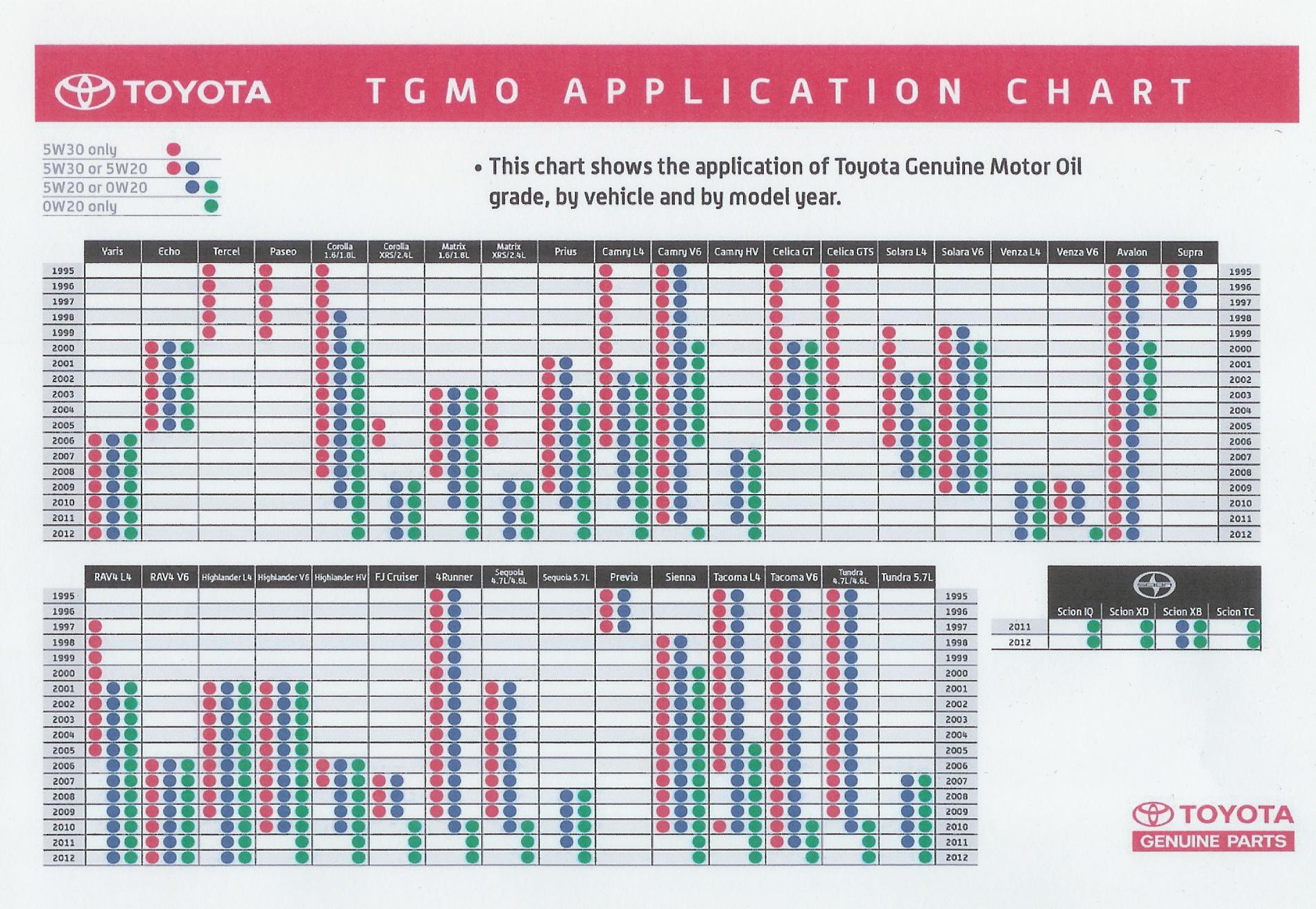 Toyota Oil Recommendation Chart